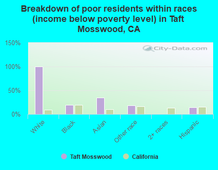 Breakdown of poor residents within races (income below poverty level) in Taft Mosswood, CA