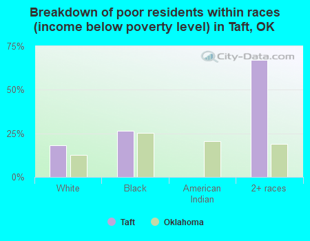 Breakdown of poor residents within races (income below poverty level) in Taft, OK