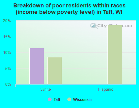 Breakdown of poor residents within races (income below poverty level) in Taft, WI