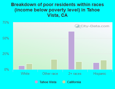 Breakdown of poor residents within races (income below poverty level) in Tahoe Vista, CA