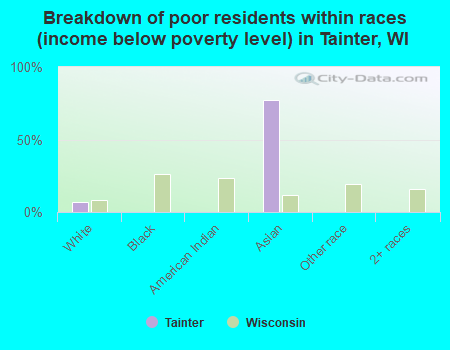 Breakdown of poor residents within races (income below poverty level) in Tainter, WI