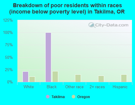 Breakdown of poor residents within races (income below poverty level) in Takilma, OR