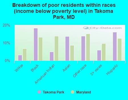 Breakdown of poor residents within races (income below poverty level) in Takoma Park, MD