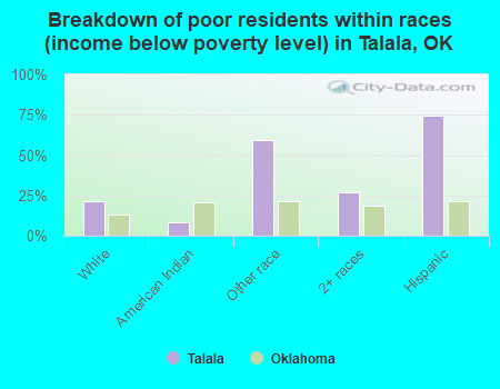 Breakdown of poor residents within races (income below poverty level) in Talala, OK