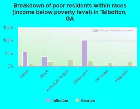 Breakdown of poor residents within races (income below poverty level) in Talbotton, GA