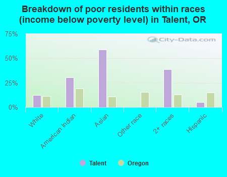 Breakdown of poor residents within races (income below poverty level) in Talent, OR
