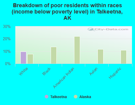 Breakdown of poor residents within races (income below poverty level) in Talkeetna, AK
