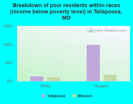 Breakdown of poor residents within races (income below poverty level) in Tallapoosa, MO