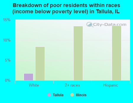 Breakdown of poor residents within races (income below poverty level) in Tallula, IL