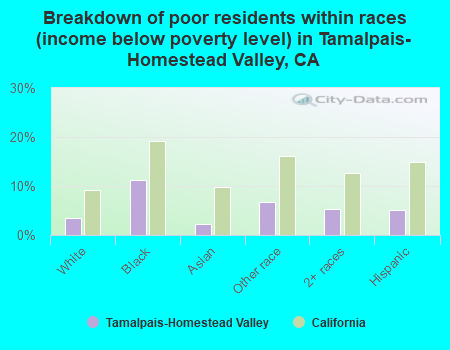 Breakdown of poor residents within races (income below poverty level) in Tamalpais-Homestead Valley, CA
