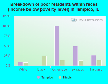 Breakdown of poor residents within races (income below poverty level) in Tampico, IL