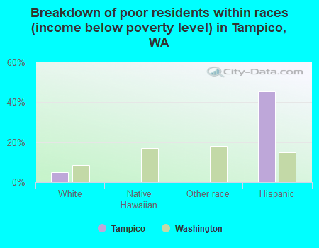 Breakdown of poor residents within races (income below poverty level) in Tampico, WA