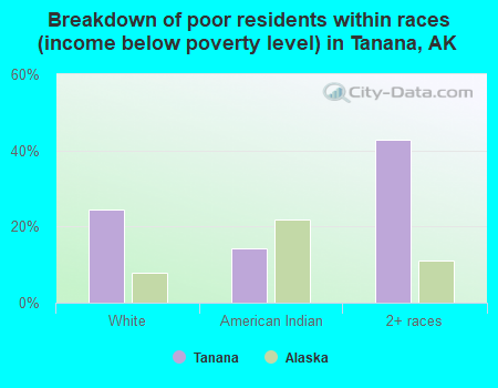Breakdown of poor residents within races (income below poverty level) in Tanana, AK