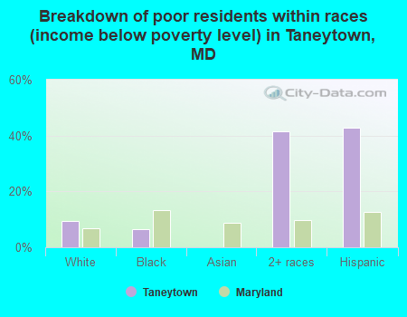 Breakdown of poor residents within races (income below poverty level) in Taneytown, MD