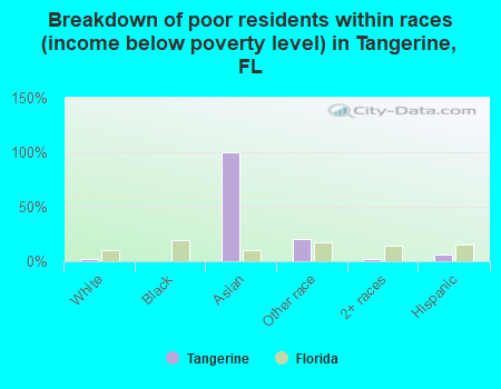 Breakdown of poor residents within races (income below poverty level) in Tangerine, FL