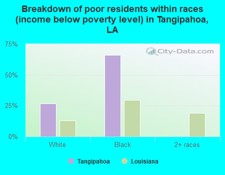 Breakdown of poor residents within races (income below poverty level) in Tangipahoa, LA