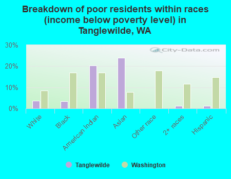Breakdown of poor residents within races (income below poverty level) in Tanglewilde, WA