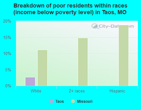 Breakdown of poor residents within races (income below poverty level) in Taos, MO