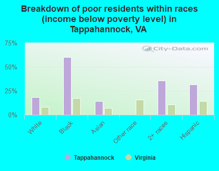 Breakdown of poor residents within races (income below poverty level) in Tappahannock, VA