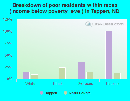 Breakdown of poor residents within races (income below poverty level) in Tappen, ND