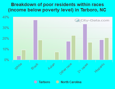 Breakdown of poor residents within races (income below poverty level) in Tarboro, NC