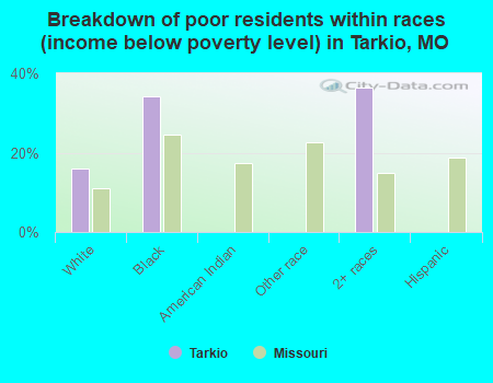 Breakdown of poor residents within races (income below poverty level) in Tarkio, MO