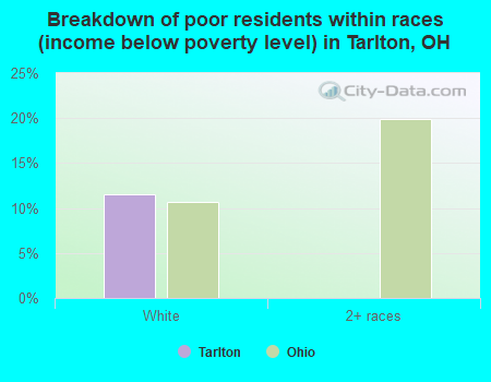 Breakdown of poor residents within races (income below poverty level) in Tarlton, OH
