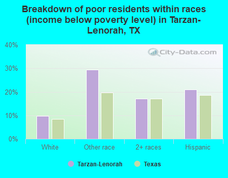 Breakdown of poor residents within races (income below poverty level) in Tarzan-Lenorah, TX