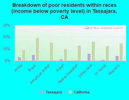 Breakdown of poor residents within races (income below poverty level) in Tassajara, CA