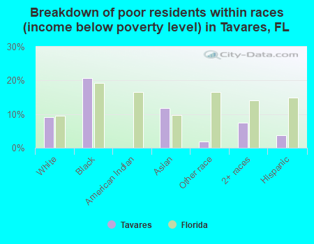 Breakdown of poor residents within races (income below poverty level) in Tavares, FL