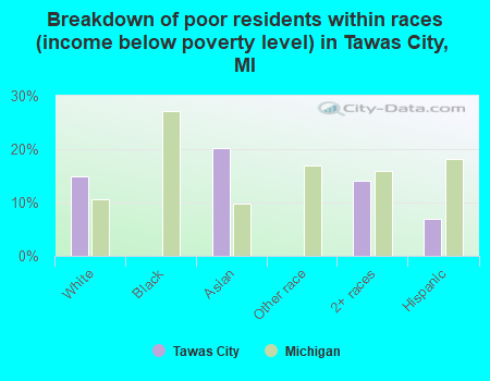 Breakdown of poor residents within races (income below poverty level) in Tawas City, MI