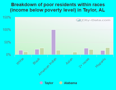 Breakdown of poor residents within races (income below poverty level) in Taylor, AL