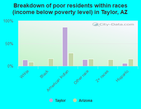 Breakdown of poor residents within races (income below poverty level) in Taylor, AZ