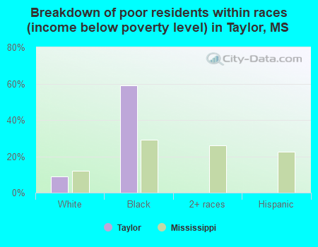 Breakdown of poor residents within races (income below poverty level) in Taylor, MS