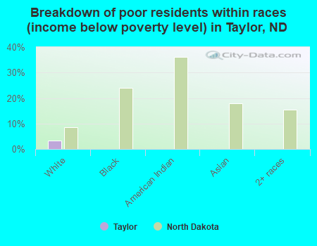 Breakdown of poor residents within races (income below poverty level) in Taylor, ND