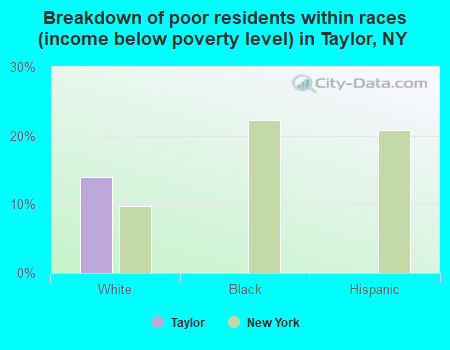 Breakdown of poor residents within races (income below poverty level) in Taylor, NY