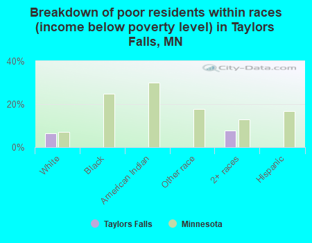 Breakdown of poor residents within races (income below poverty level) in Taylors Falls, MN