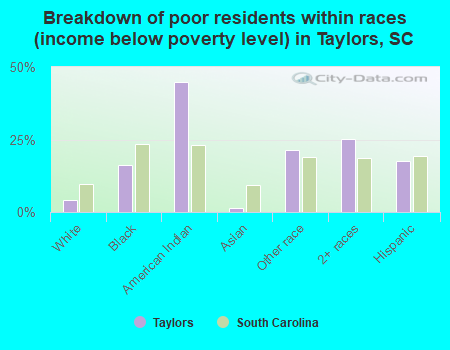 Breakdown of poor residents within races (income below poverty level) in Taylors, SC