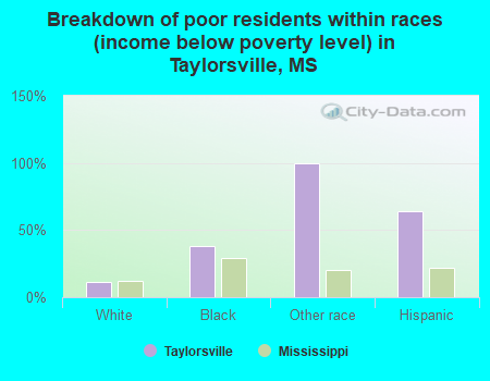 Breakdown of poor residents within races (income below poverty level) in Taylorsville, MS