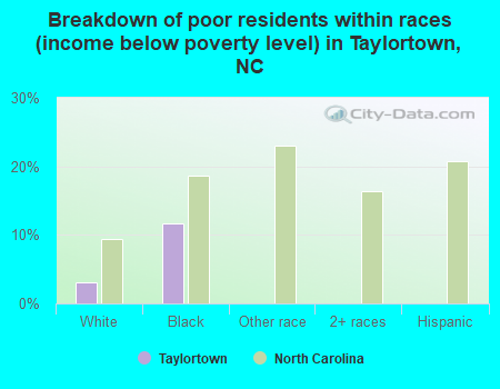 Breakdown of poor residents within races (income below poverty level) in Taylortown, NC