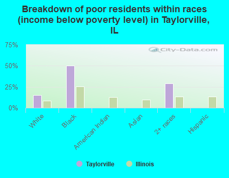Breakdown of poor residents within races (income below poverty level) in Taylorville, IL