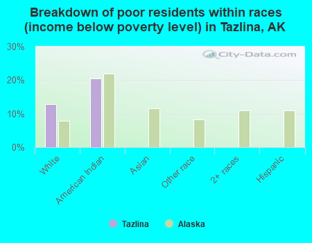 Breakdown of poor residents within races (income below poverty level) in Tazlina, AK