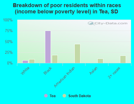 Breakdown of poor residents within races (income below poverty level) in Tea, SD