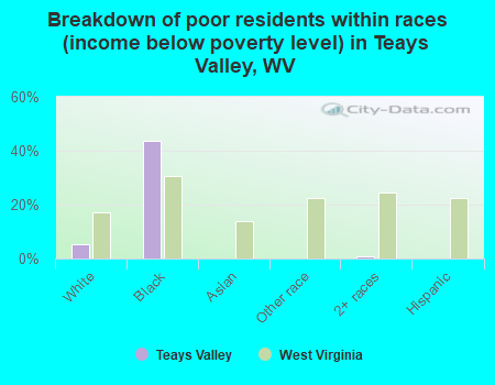 Breakdown of poor residents within races (income below poverty level) in Teays Valley, WV