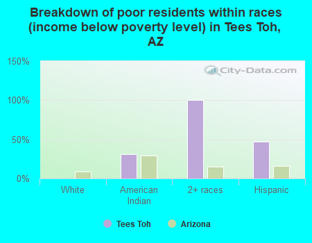 Breakdown of poor residents within races (income below poverty level) in Tees Toh, AZ