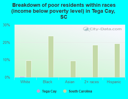 Breakdown of poor residents within races (income below poverty level) in Tega Cay, SC