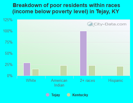 Breakdown of poor residents within races (income below poverty level) in Tejay, KY