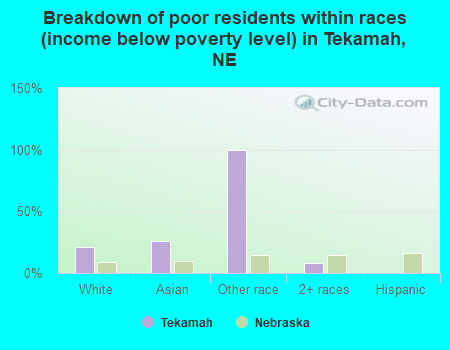 Breakdown of poor residents within races (income below poverty level) in Tekamah, NE