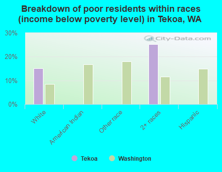 Breakdown of poor residents within races (income below poverty level) in Tekoa, WA