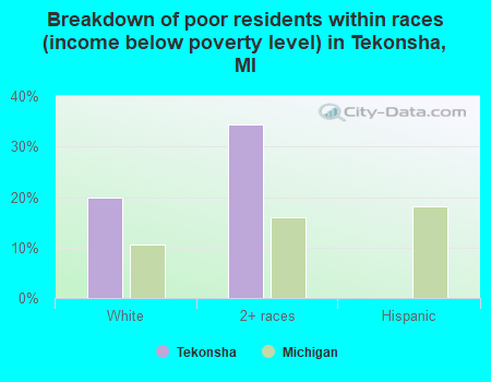 Breakdown of poor residents within races (income below poverty level) in Tekonsha, MI